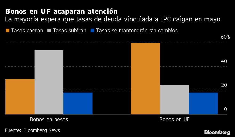 Bonos en UF acaparan atención | La mayoría espera que tasas de deuda vinculada a IPC caigan en mayo Bonos en UF acaparan atención | La mayoría espera que tasas de deuda vinculada a IPC caigan en mayo