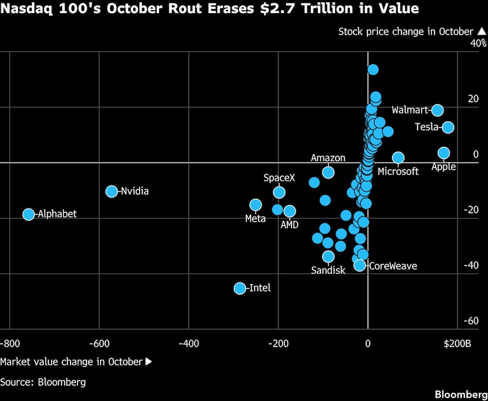 Nasdaq 100's October Rout Erases $2.7 Trillion in Value Nasdaq 100's October Rout Erases $2.7 Trillion in Value