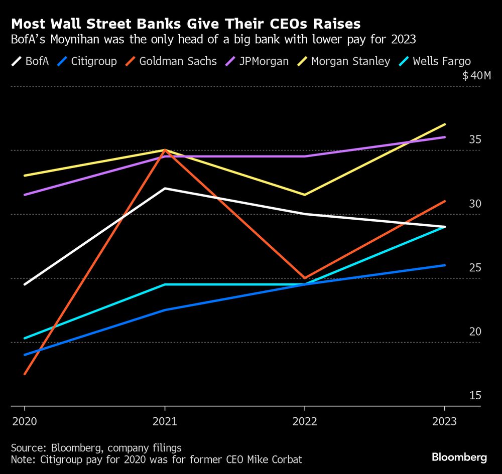 Brian Moynihan, do BofA, foi o único a ver queda em sua remuneração em 2023 Brian Moynihan, do BofA, foi o único a ver queda em sua remuneração em 2023