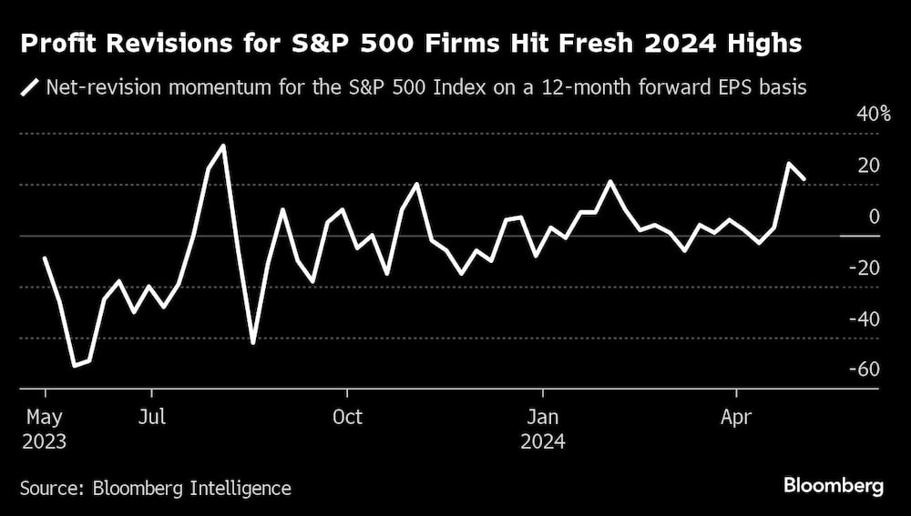 Profit Revisions for S&P 500 Firms Hit Fresh 2024 Highs | Profit Revisions for S&P 500 Firms Hit Fresh 2024 Highs |