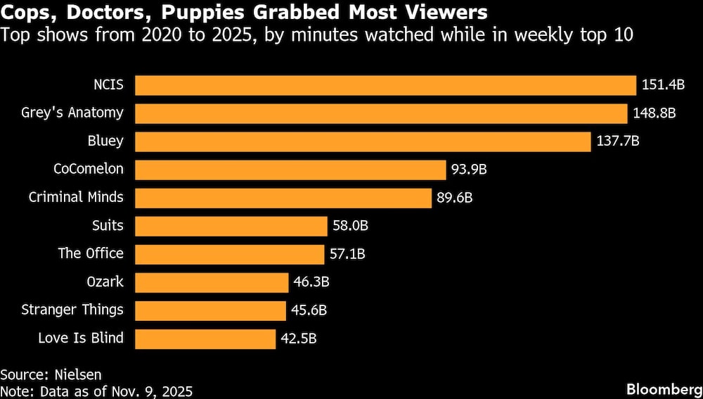 YouTube supera a Netflix y el streaming entra en una nueva etapa YouTube supera a Netflix y el streaming entra en una nueva etapa