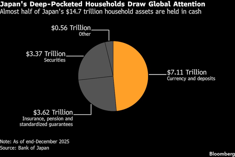 Los hogares japoneses con gran poder adquisitivo acaparan la atención mundial. Los hogares japoneses con gran poder adquisitivo acaparan la atención mundial.