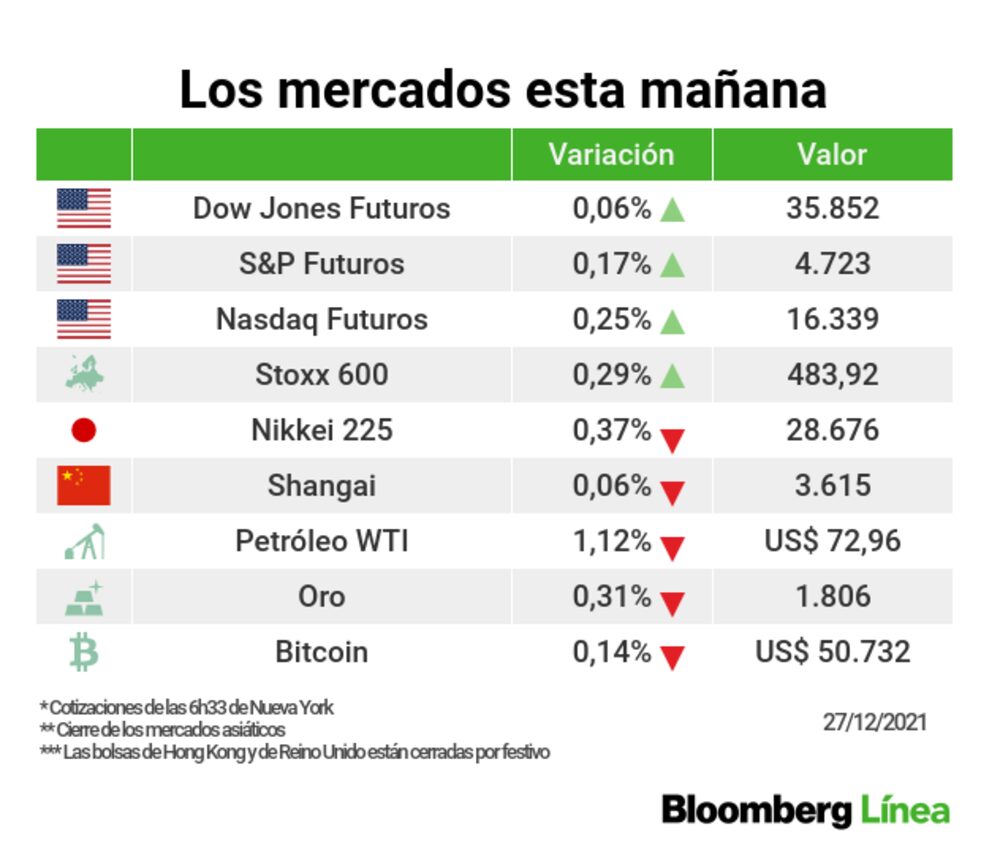 Poco volumen y algunas bolsas cerradas en la última semana de 2021 Poco volumen y algunas bolsas cerradas en la última semana de 2021