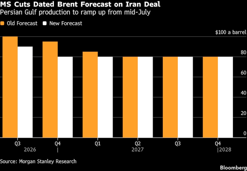 MS revisa a la baja sus previsiones sobre el Brent debido al acuerdo con Irán. MS revisa a la baja sus previsiones sobre el Brent debido al acuerdo con Irán.