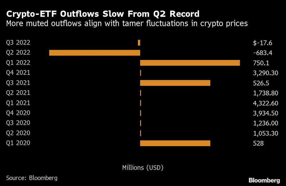 Los flujos de salida más moderados se alinean con las fluctuaciones más suaves de los precios de las criptomonedas Los flujos de salida más moderados se alinean con las fluctuaciones más suaves de los precios de las criptomonedas