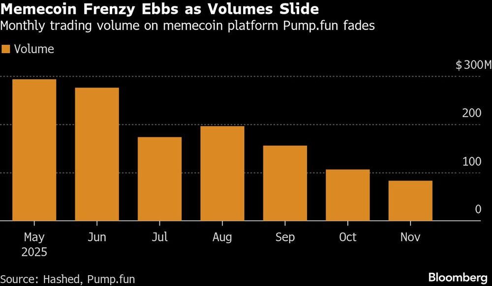 Memecoin Frenzy Ebbs as Volumes Slide | Monthly trading volume on memecoin platform Pump.fun fades Memecoin Frenzy Ebbs as Volumes Slide | Monthly trading volume on memecoin platform Pump.fun fades