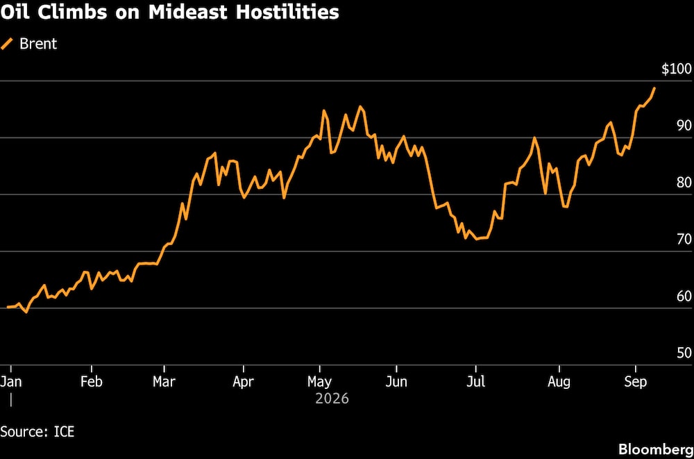 El precio del petróleo sube debido a los enfrentamientos en Medio Oriente. El precio del petróleo sube debido a los enfrentamientos en Medio Oriente.