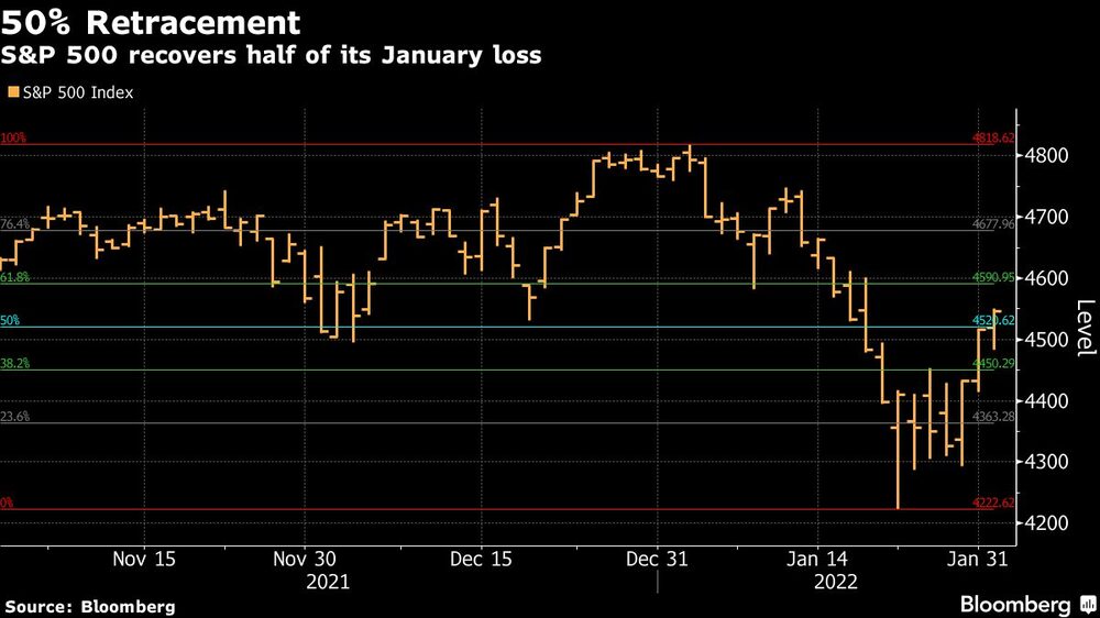S&P 500 recupera la mitad de sus pérdidas de enero S&P 500 recupera la mitad de sus pérdidas de enero