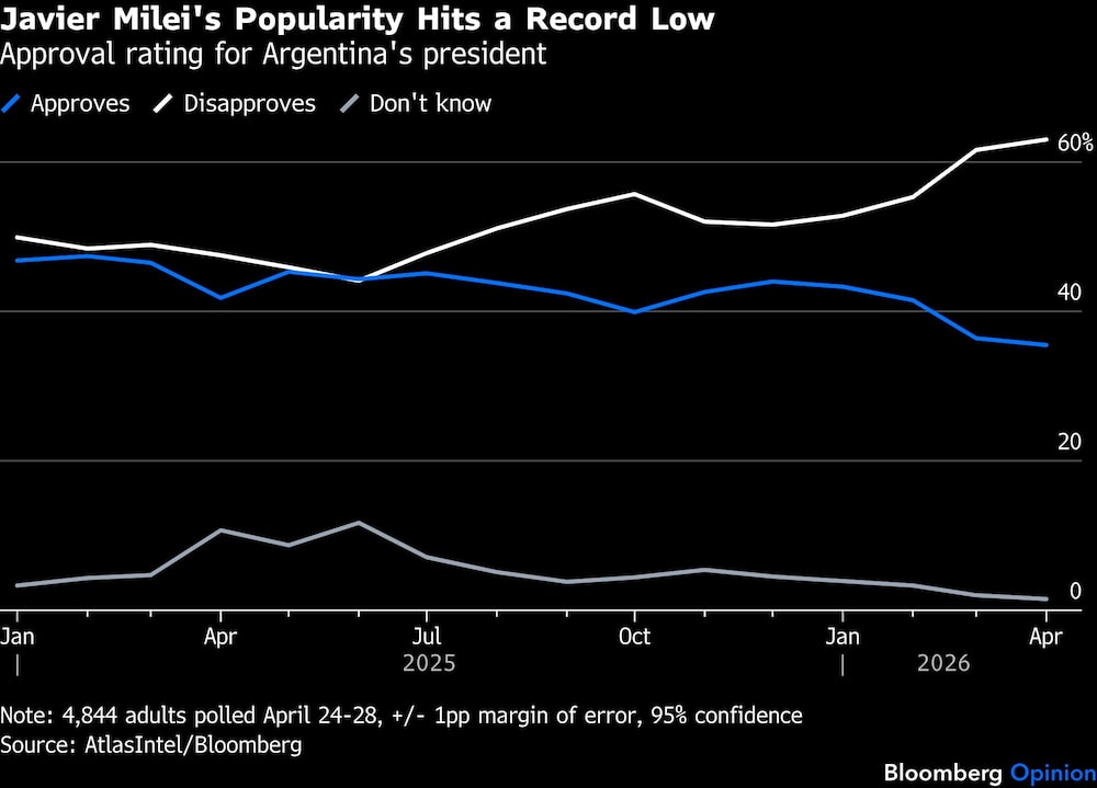 Javier Milei's Popularity Hits a Record Low | Approval rating for Argentina's president Javier Milei's Popularity Hits a Record Low | Approval rating for Argentina's president