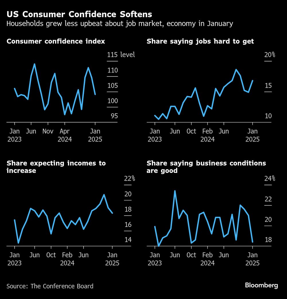 Los hogares se mostraron menos optimistas sobre el mercado laboral y la economía en enero. Los hogares se mostraron menos optimistas sobre el mercado laboral y la economía en enero.