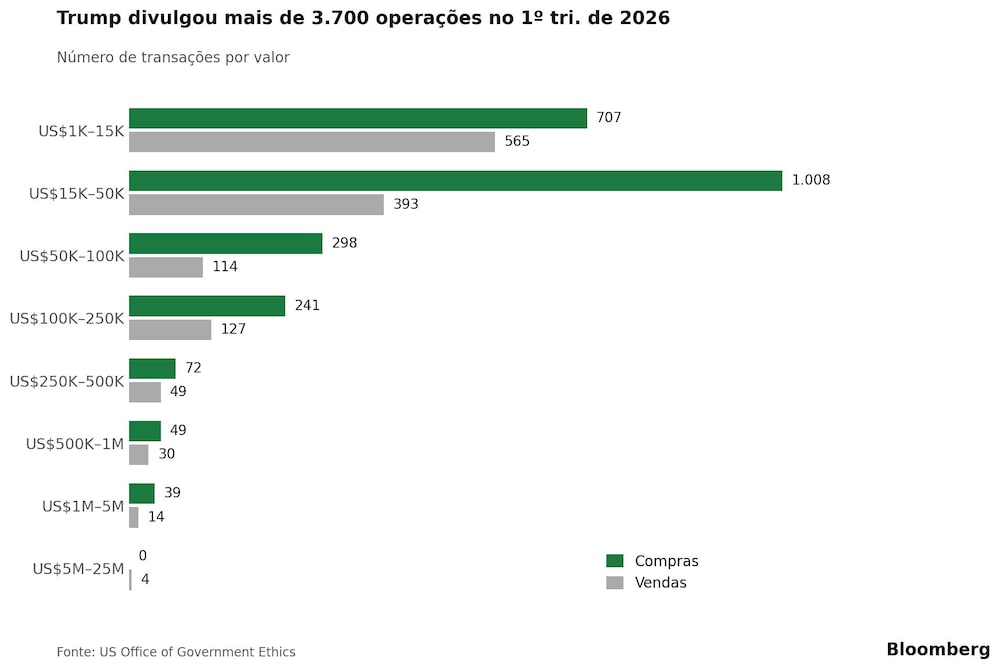 Trump divulgou mais de 3.700 operações no 1º tri. de 2026 Trump divulgou mais de 3.700 operações no 1º tri. de 2026