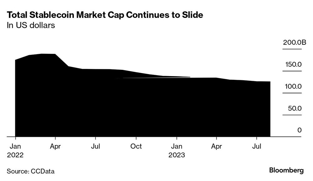 Total Stablecoin Market Cap Continues to Slide | In US dollars Total Stablecoin Market Cap Continues to Slide | In US dollars