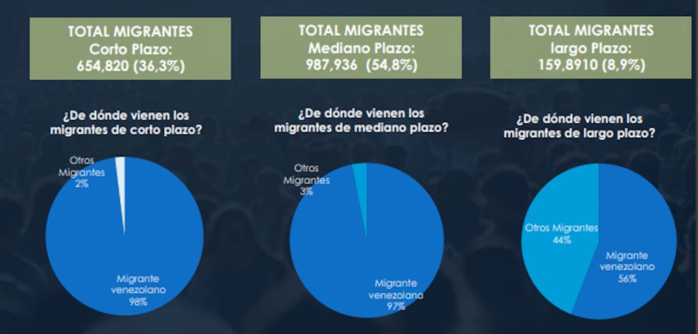 Los migrantes de corto plazo son los que muestran un mayor grado de desesperación por conseguir trabajo. Los migrantes de corto plazo son los que muestran un mayor grado de desesperación por conseguir trabajo.