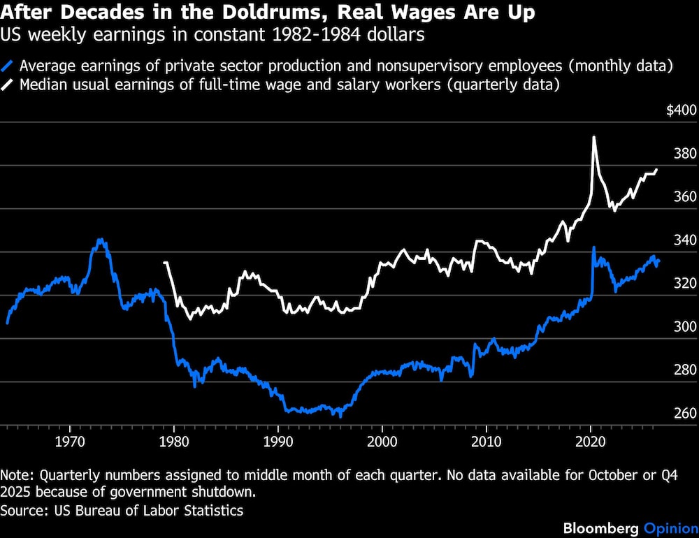 After Decades in the Doldrums, Real Wages Are Up | US weekly earnings in constant 1982-1984 dollars After Decades in the Doldrums, Real Wages Are Up | US weekly earnings in constant 1982-1984 dollars