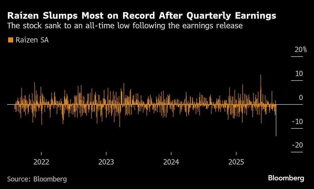 Ações da Raízen têm maior queda de sua história após divulgação do segundo trimestre Ações da Raízen têm maior queda de sua história após divulgação do segundo trimestre