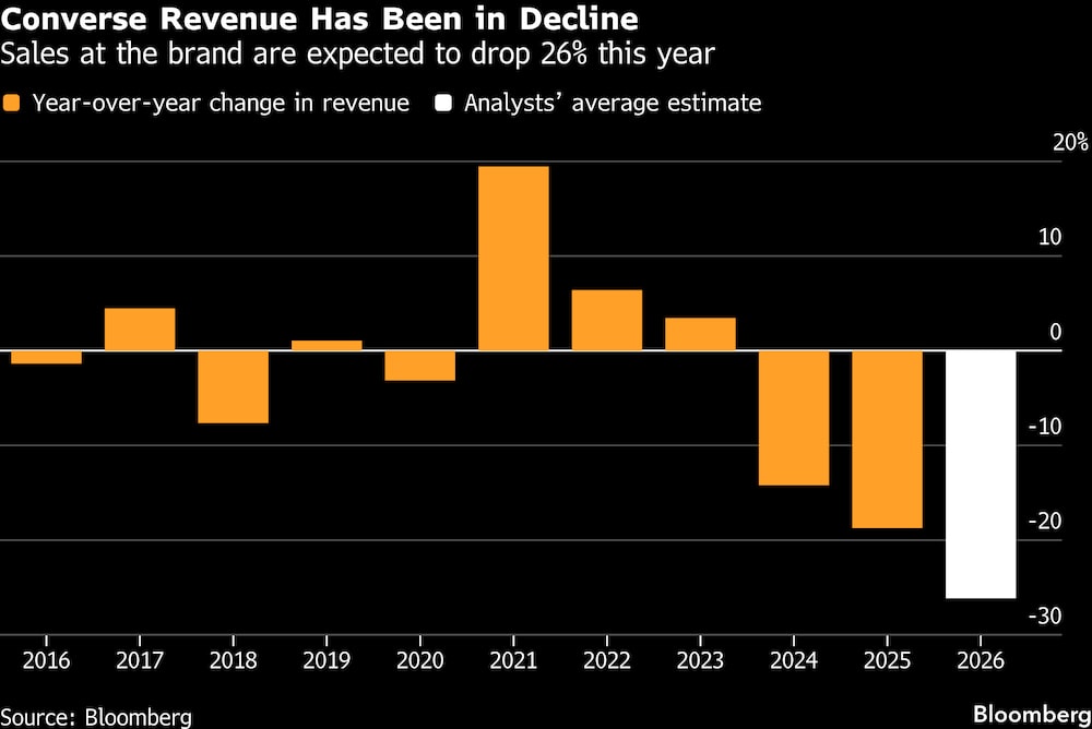 Se espera que las ventas de la marca caigan un 26 % este año. Se espera que las ventas de la marca caigan un 26 % este año.