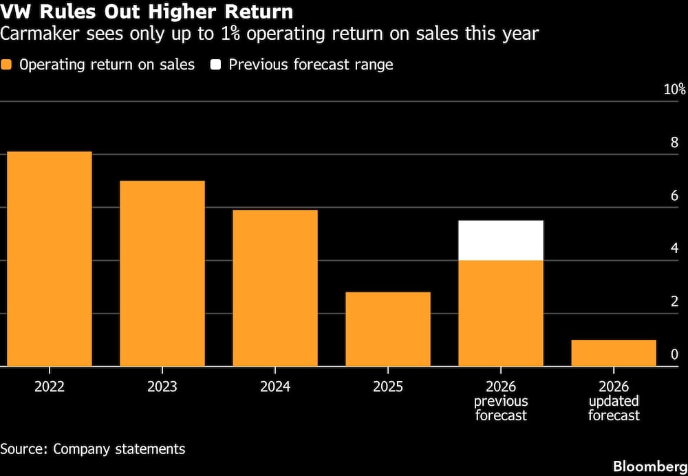 VW Rules Out Higher Return | Carmaker sees only up to 1% operating return on sales this year VW Rules Out Higher Return | Carmaker sees only up to 1% operating return on sales this year