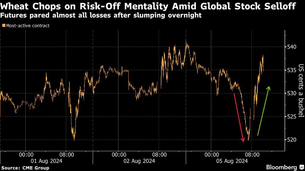 Los futuros recortan casi todas las pérdidas tras la caída de la noche anterior. El trigo se aleja del riesgo en medio de la caída de las bolsas mundiales. Los futuros recortan casi todas las pérdidas tras la caída de la noche anterior. El trigo se aleja del riesgo en medio de la caída de las bolsas mundiales.