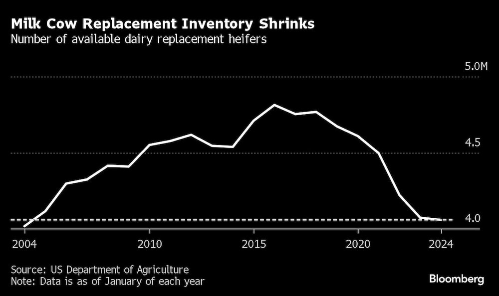Gráfico de invnetario de vacas lecheras Gráfico de invnetario de vacas lecheras