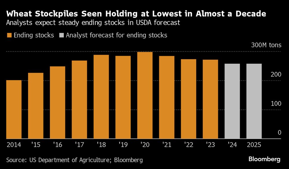 Los analistas prevén unas existencias finales estables en las previsiones del USDA. Los analistas prevén unas existencias finales estables en las previsiones del USDA.