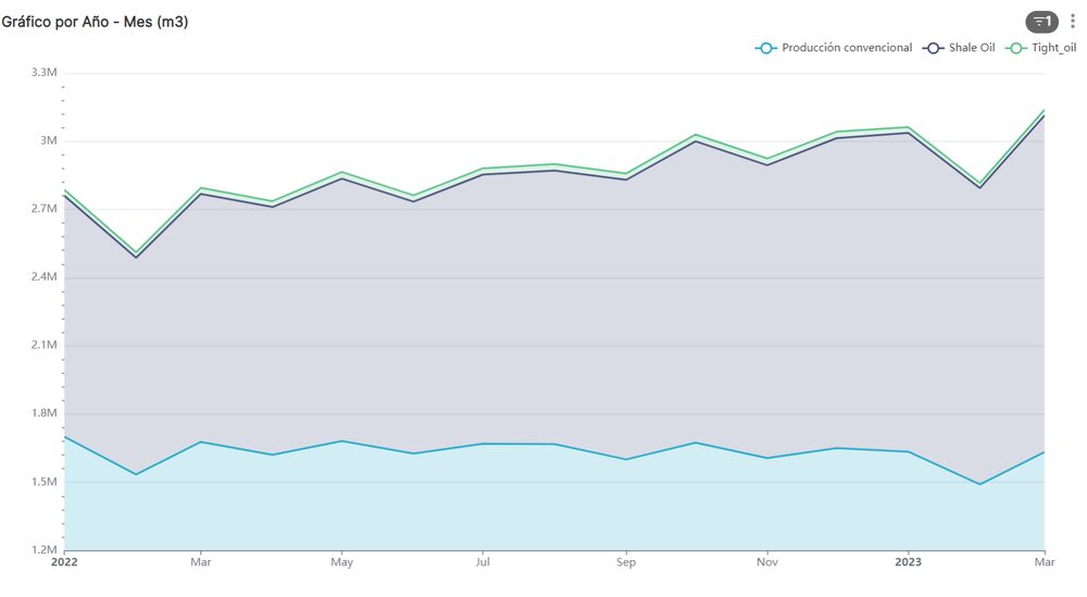 Datos del 2022 y 2023. (Fuente: Secretaría de Energía) Datos del 2022 y 2023. (Fuente: Secretaría de Energía)