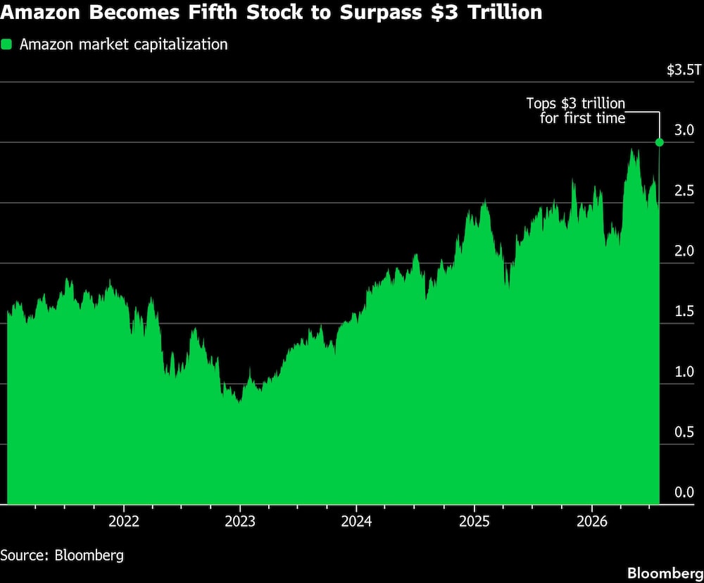 Amazon Becomes Fifth Stock to Surpass $3 Trillion Amazon Becomes Fifth Stock to Surpass $3 Trillion