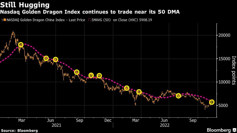 El índice 'nasdaq golden dragon' sigue cotizando cerca de su DMA 50. El índice 'nasdaq golden dragon' sigue cotizando cerca de su DMA 50.