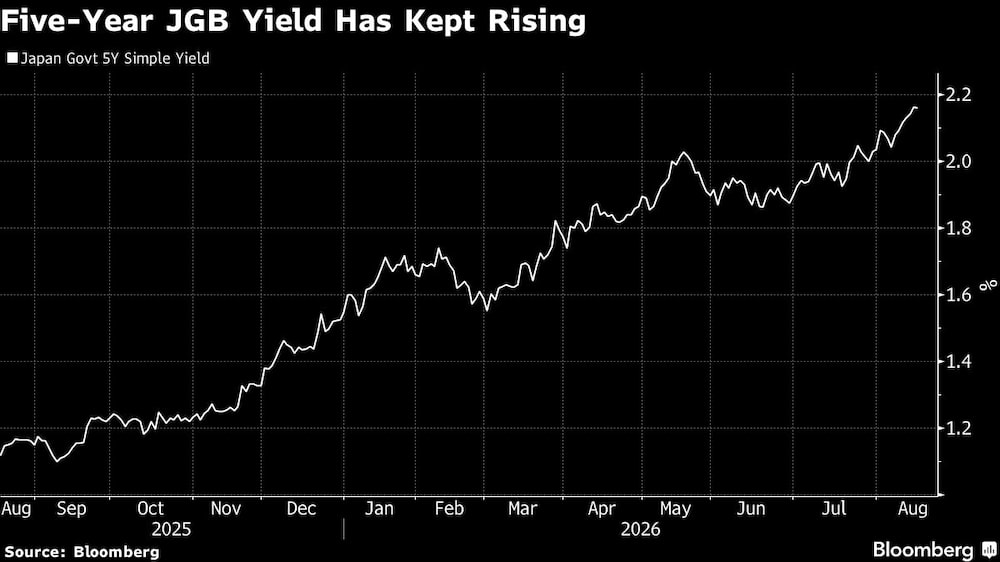 Five-Year JGB Yield Has Kept Rising Five-Year JGB Yield Has Kept Rising