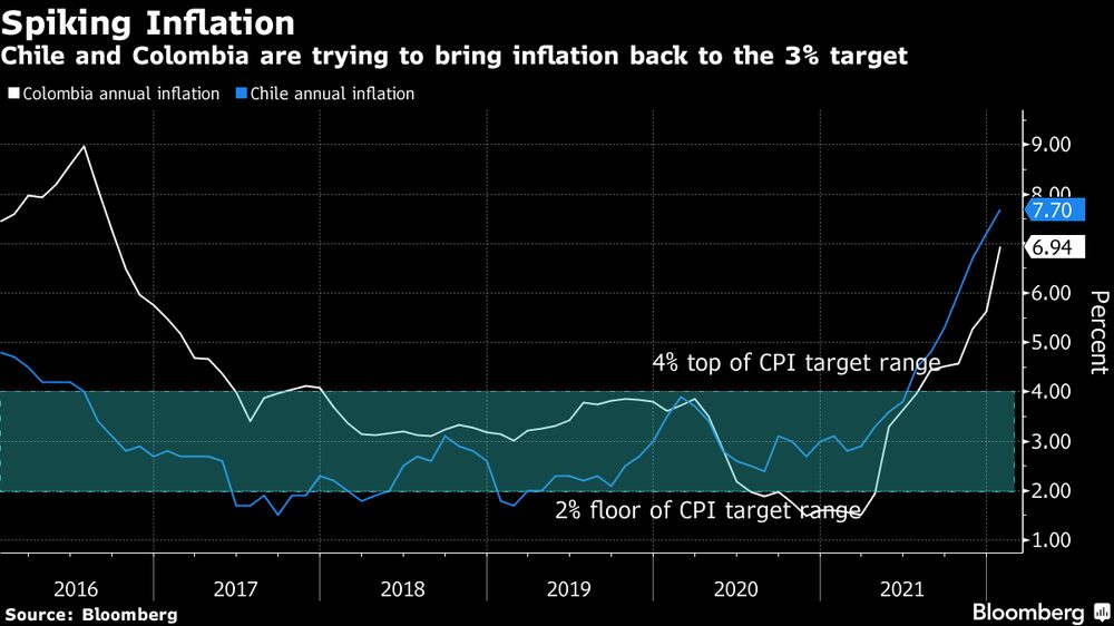 Chile y Colombia están intentando que sus tasas de inflación regresen a la meta de 3%. Chile y Colombia están intentando que sus tasas de inflación regresen a la meta de 3%.