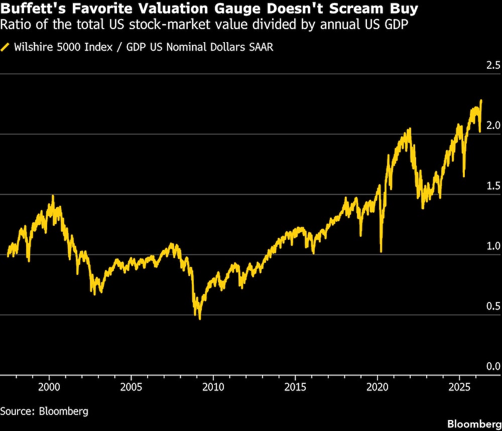 El indicador de valoración favorito de Buffett no grita "compra". El indicador de valoración favorito de Buffett no grita "compra".