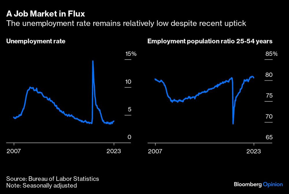 Gráfico de la tasa de desempleo se mantiene relativamente baja pese al reciente repunte Gráfico de la tasa de desempleo se mantiene relativamente baja pese al reciente repunte