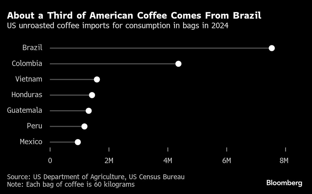 Fonte: Departamento de Agricultura dos EUA Fonte: Departamento de Agricultura dos EUA