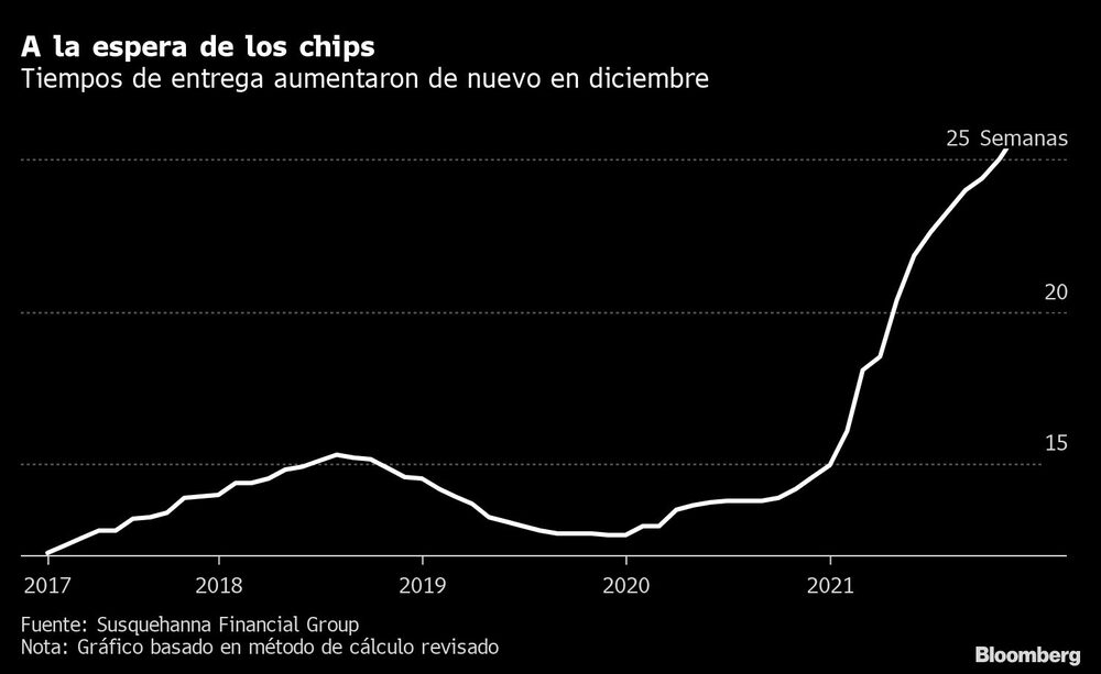 Los tiempos de entrega aumentaron en diciembre, lo que indica una persistente escasez de componentes que ha golpeado el crecimiento durante meses en industrias que abarcan la economía. Los tiempos de entrega aumentaron en diciembre, lo que indica una persistente escasez de componentes que ha golpeado el crecimiento durante meses en industrias que abarcan la economía.