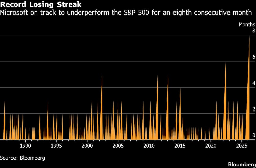 Record Losing Streak | Microsoft on track to underperform the S&P 500 for an eighth consecutive month Record Losing Streak | Microsoft on track to underperform the S&P 500 for an eighth consecutive month