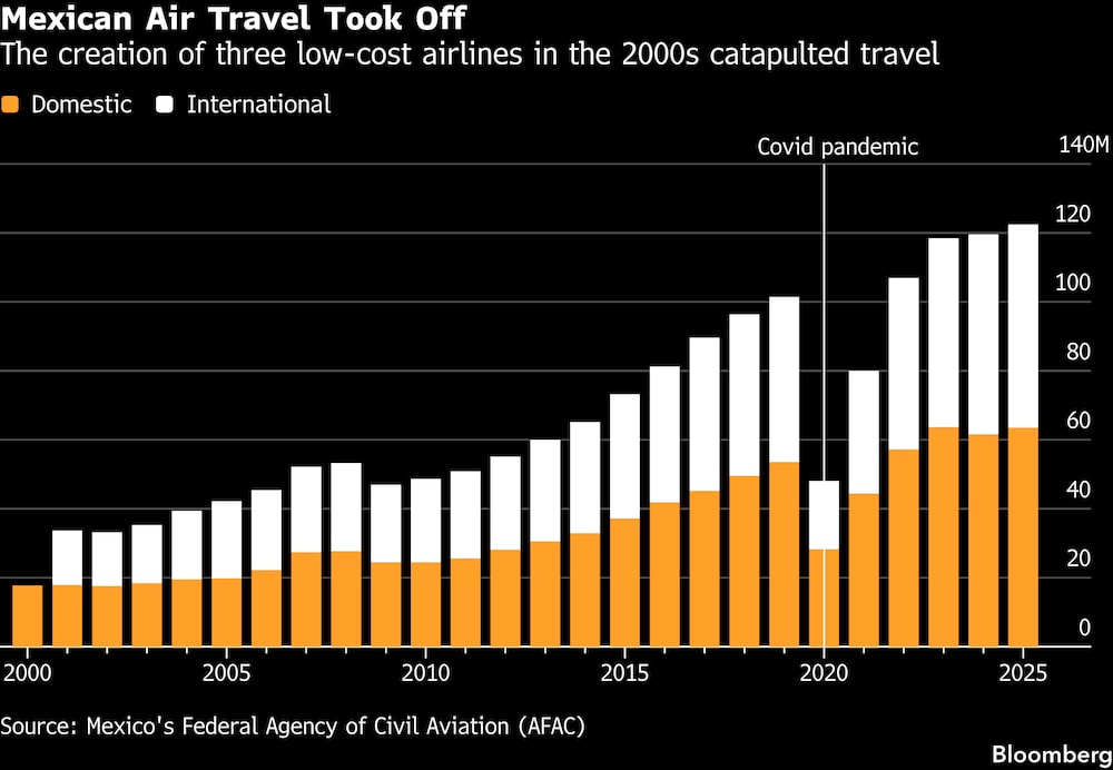 La creación de tres líneas aéreas de bajo costo en los 2000s catapultó los viajes. (Naranja: Doméstico. Blanco: Internacional)
La creación de tres líneas aéreas de bajo costo en los 2000s catapultó los viajes. (Naranja: Doméstico. Blanco: Internacional)