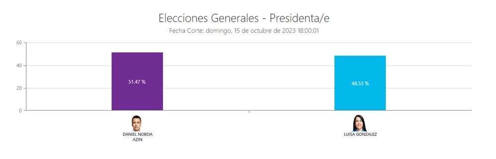 Conteo de votos Ecuador 2023 Conteo de votos Ecuador 2023