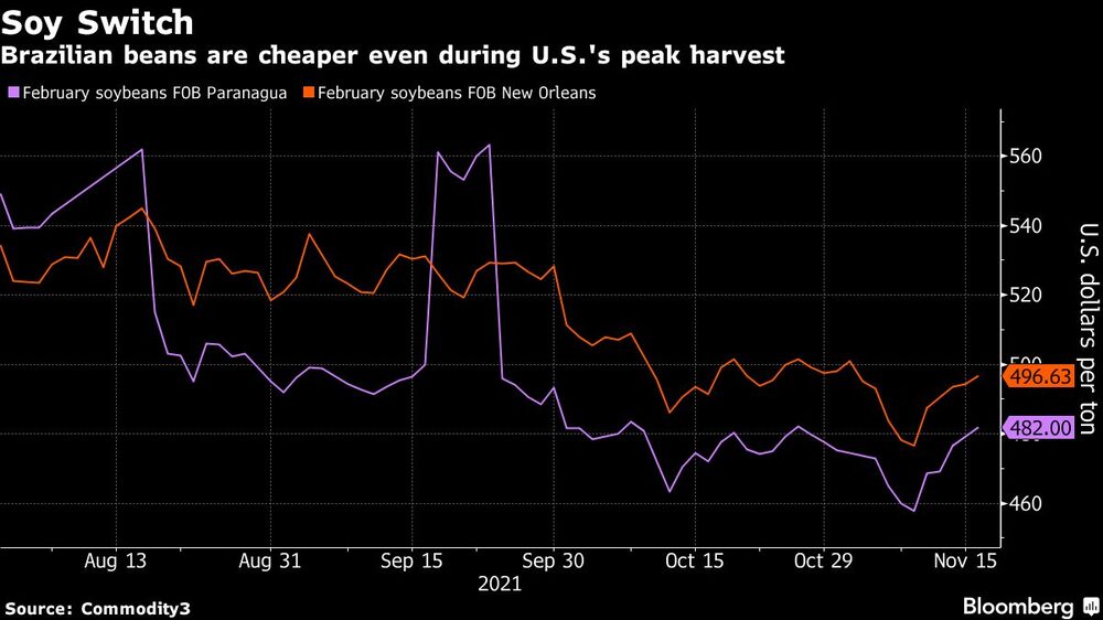 Brazilian beans are cheaper even during U.S.'s peak harvest Brazilian beans are cheaper even during U.S.'s peak harvest