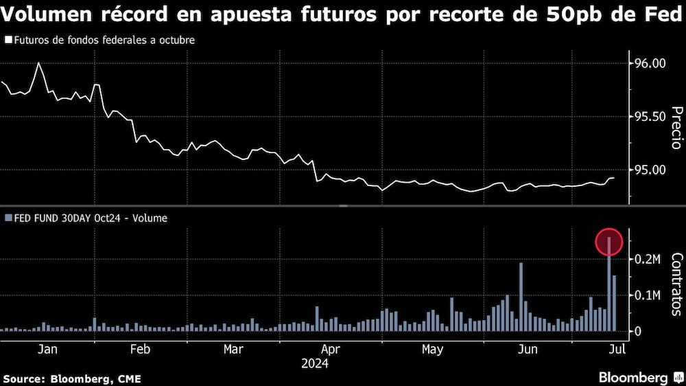 Volumen récord en apuesta futuros por recorte de 50pb de Fed Volumen récord en apuesta futuros por recorte de 50pb de Fed