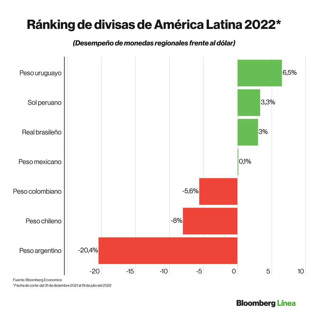 Dólar hoy: Ránking de divisas de mercados emergentes y monedas de países de América Latina en lo que va del 2022. Dólar hoy: Ránking de divisas de mercados emergentes y monedas de países de América Latina en lo que va del 2022.
