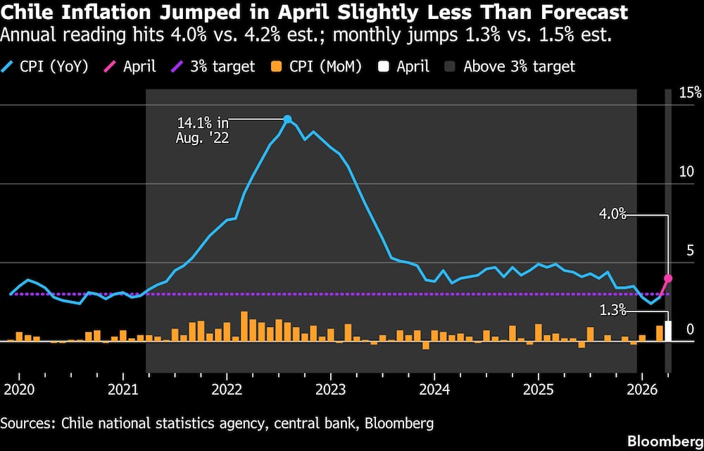 Chile Inflation Jumped in April Slightly Less Than Forecast | Annual reading hits 4.0% vs. 4.2% est.; monthly jumps 1.3% vs. 1.5% est. Chile Inflation Jumped in April Slightly Less Than Forecast | Annual reading hits 4.0% vs. 4.2% est.; monthly jumps 1.3% vs. 1.5% est.