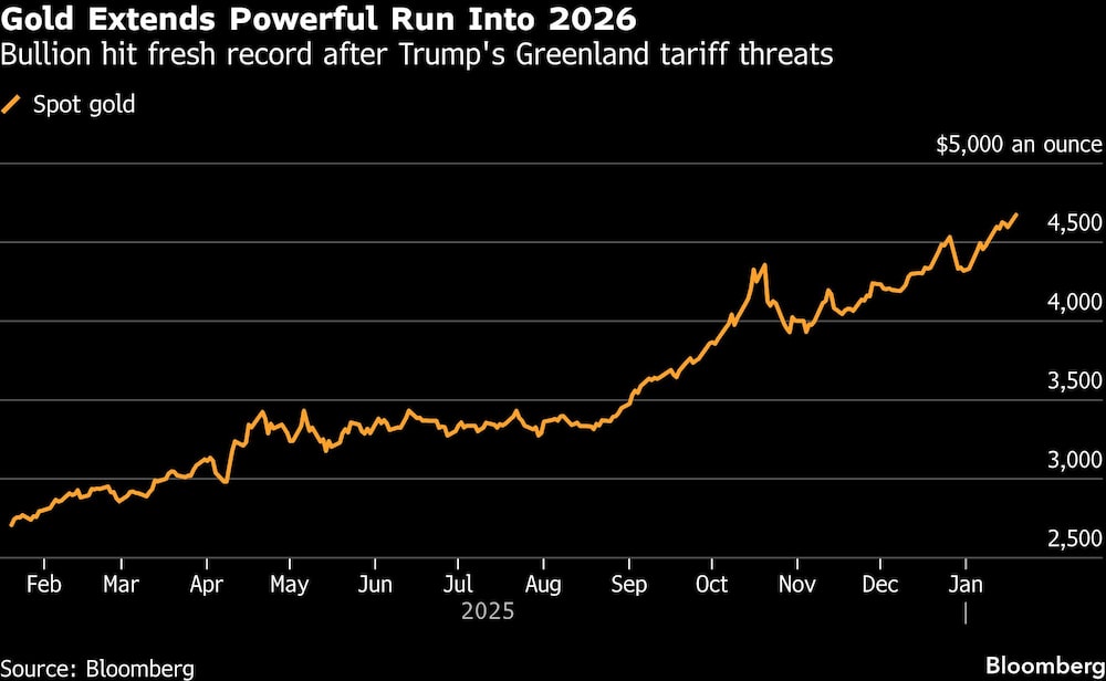 Gold Extends Powerful Run Into 2026 | Bullion hit fresh record after Trump's Greenland tariff threats Gold Extends Powerful Run Into 2026 | Bullion hit fresh record after Trump's Greenland tariff threats