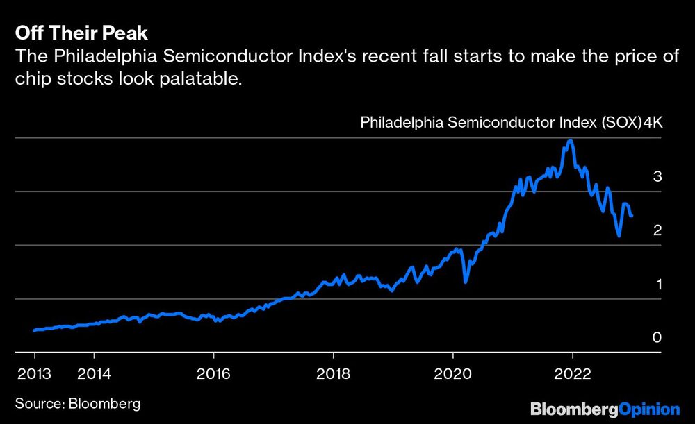 La reciente caída del índice de semiconductores de Filadelfia empieza a hacer que el precio de las acciones de chips parezca apetecible. La reciente caída del índice de semiconductores de Filadelfia empieza a hacer que el precio de las acciones de chips parezca apetecible.