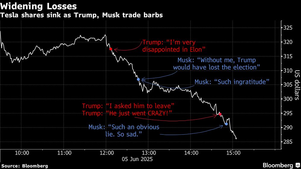 Ações da Tesla aceleram as perdas na tarde desta quinta-feira (5) após bate-boca de Elon Musk com o presidente dos EUA, Donald Trump Ações da Tesla aceleram as perdas na tarde desta quinta-feira (5) após bate-boca de Elon Musk com o presidente dos EUA, Donald Trump