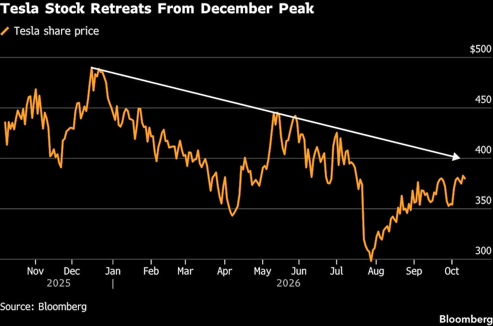 Las acciones de Tesla retroceden desde el máximo alcanzado en diciembre. Las acciones de Tesla retroceden desde el máximo alcanzado en diciembre.