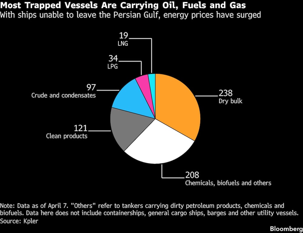 Most Trapped Vessels Are Carrying Oil, Fuels and Gas | With ships unable to leave the Persian Gulf, energy prices have surged Most Trapped Vessels Are Carrying Oil, Fuels and Gas | With ships unable to leave the Persian Gulf, energy prices have surged
