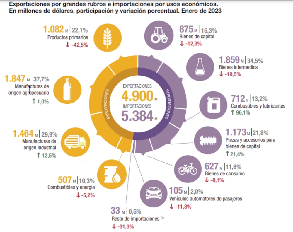 Fuente: Indec Fuente: Indec