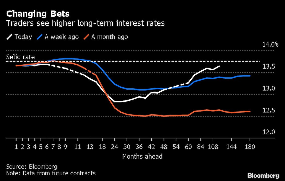 Changing Bets | Traders see higher long-term interest rates Changing Bets | Traders see higher long-term interest rates