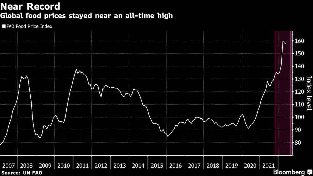 Los precios mundiales de los alimentos cerca de máximos históricos. Los precios mundiales de los alimentos cerca de máximos históricos.
