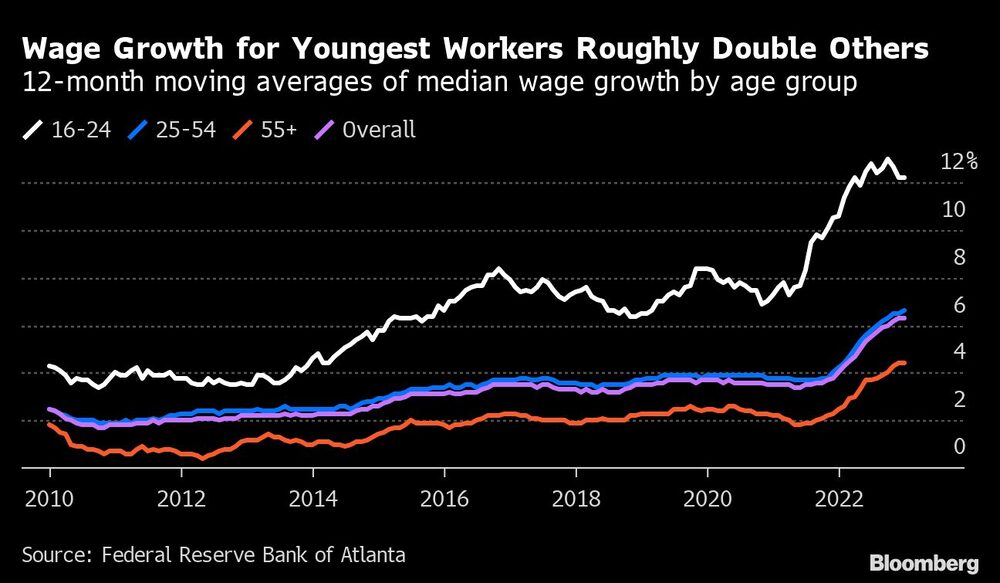 Medias móviles de 12 meses del crecimiento salarial medio por grupos de edad Medias móviles de 12 meses del crecimiento salarial medio por grupos de edad