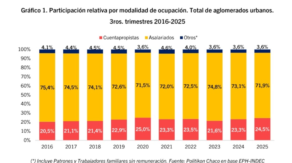 (*) Incluye Patrones y Trabajadores familiares sin remuneración. Fuente: Politikon Chaco en base EPH-INDEC. (*) Incluye Patrones y Trabajadores familiares sin remuneración. Fuente: Politikon Chaco en base EPH-INDEC.